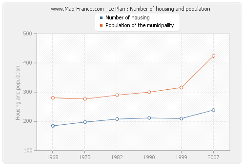 Le Plan : Number of housing and population